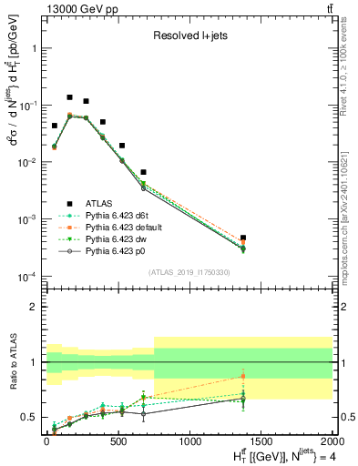 Plot of ttbar.ht in 13000 GeV pp collisions