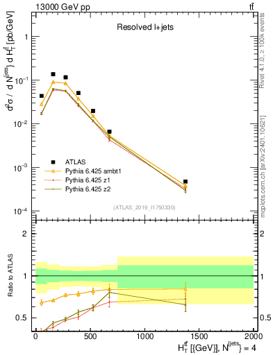 Plot of ttbar.ht in 13000 GeV pp collisions