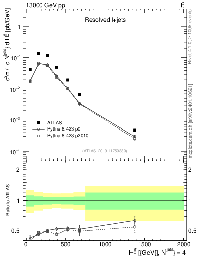 Plot of ttbar.ht in 13000 GeV pp collisions