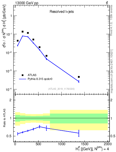 Plot of ttbar.ht in 13000 GeV pp collisions
