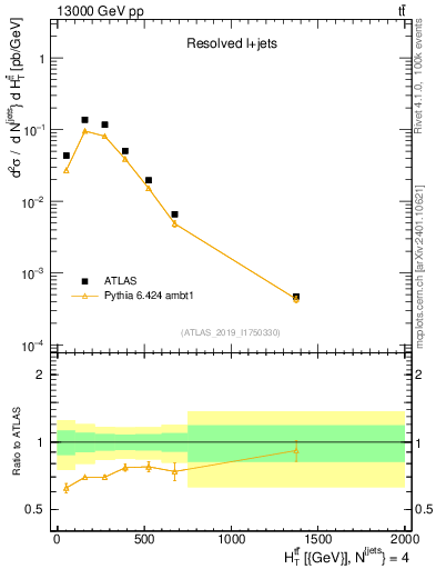 Plot of ttbar.ht in 13000 GeV pp collisions