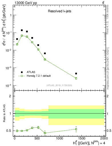 Plot of ttbar.ht in 13000 GeV pp collisions