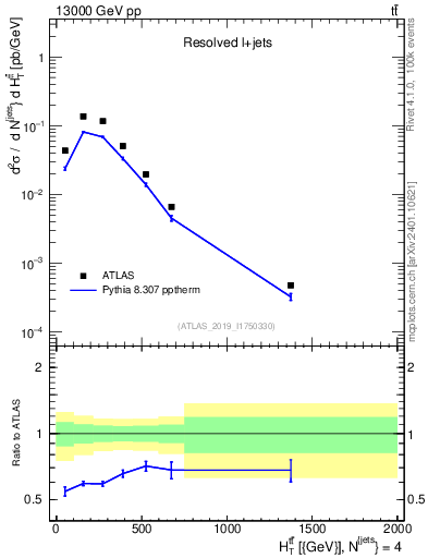 Plot of ttbar.ht in 13000 GeV pp collisions
