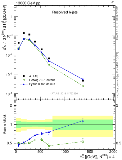 Plot of ttbar.ht in 13000 GeV pp collisions