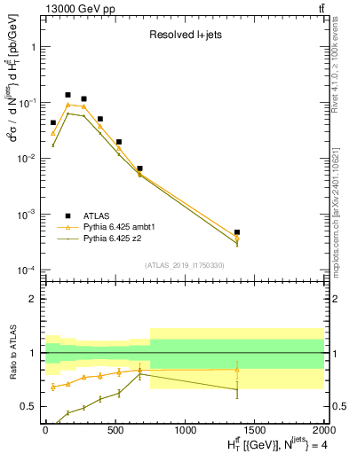 Plot of ttbar.ht in 13000 GeV pp collisions