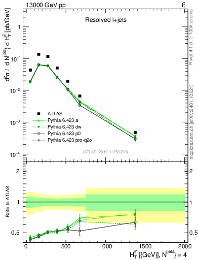 Plot of ttbar.ht in 13000 GeV pp collisions