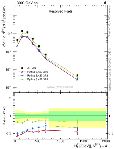 Plot of ttbar.ht in 13000 GeV pp collisions