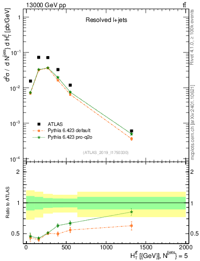 Plot of ttbar.ht in 13000 GeV pp collisions
