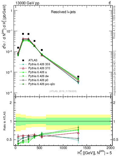 Plot of ttbar.ht in 13000 GeV pp collisions