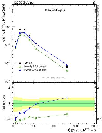 Plot of ttbar.ht in 13000 GeV pp collisions