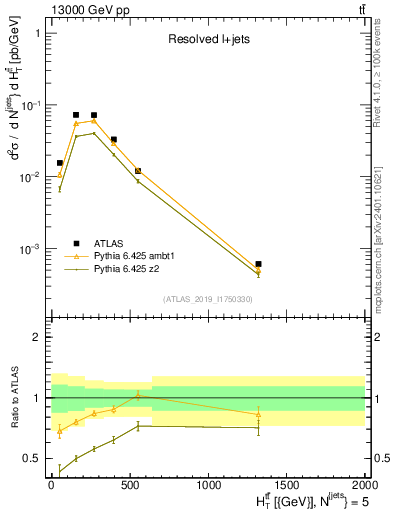 Plot of ttbar.ht in 13000 GeV pp collisions