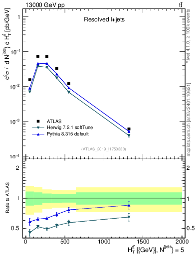 Plot of ttbar.ht in 13000 GeV pp collisions