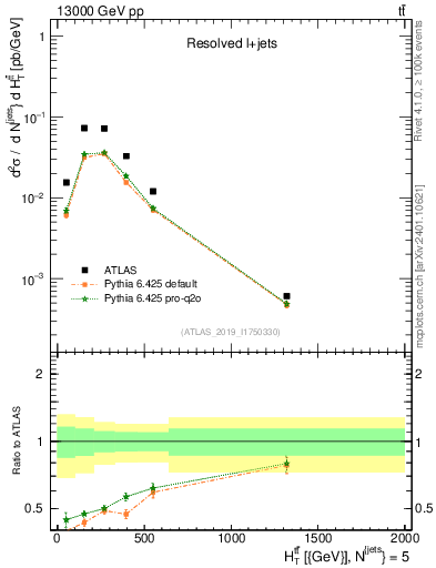 Plot of ttbar.ht in 13000 GeV pp collisions