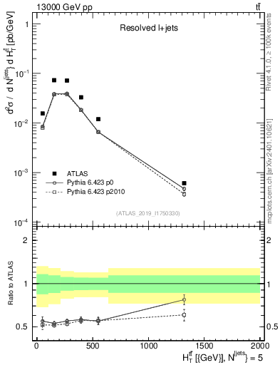 Plot of ttbar.ht in 13000 GeV pp collisions