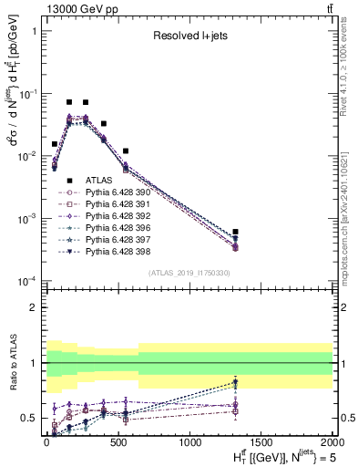 Plot of ttbar.ht in 13000 GeV pp collisions