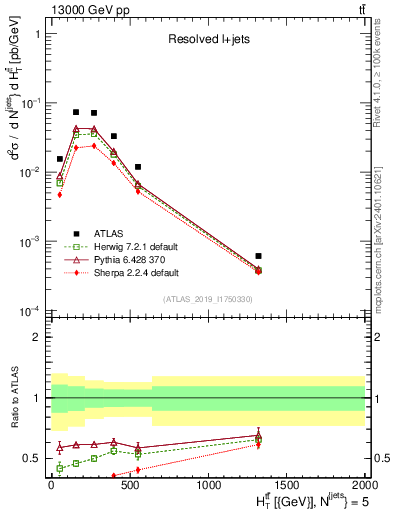 Plot of ttbar.ht in 13000 GeV pp collisions