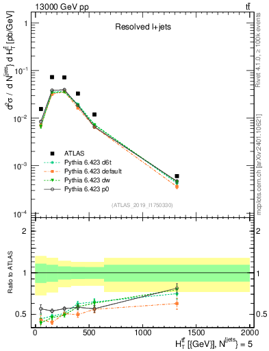 Plot of ttbar.ht in 13000 GeV pp collisions