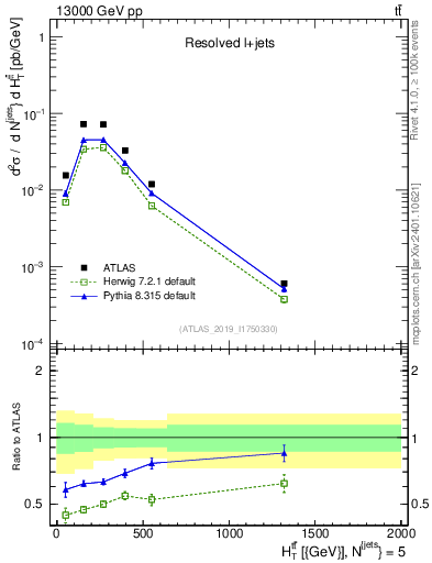 Plot of ttbar.ht in 13000 GeV pp collisions