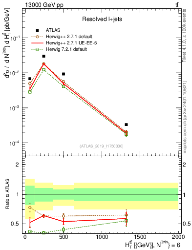 Plot of ttbar.ht in 13000 GeV pp collisions