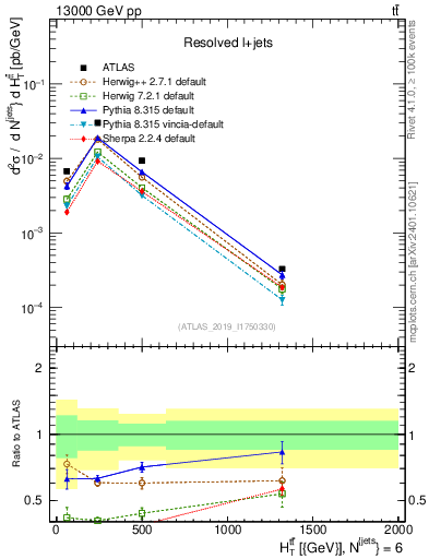 Plot of ttbar.ht in 13000 GeV pp collisions