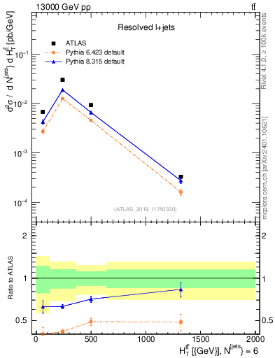 Plot of ttbar.ht in 13000 GeV pp collisions