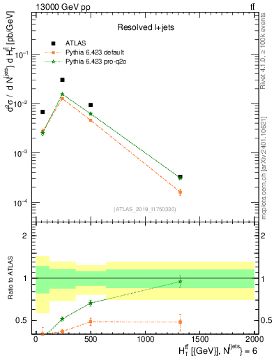 Plot of ttbar.ht in 13000 GeV pp collisions
