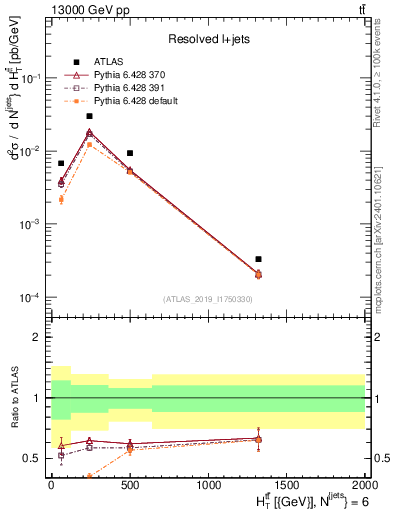 Plot of ttbar.ht in 13000 GeV pp collisions