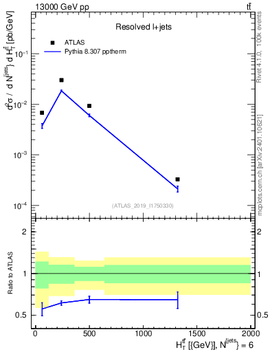 Plot of ttbar.ht in 13000 GeV pp collisions