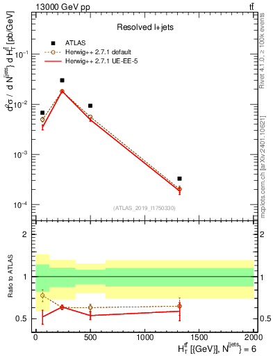Plot of ttbar.ht in 13000 GeV pp collisions
