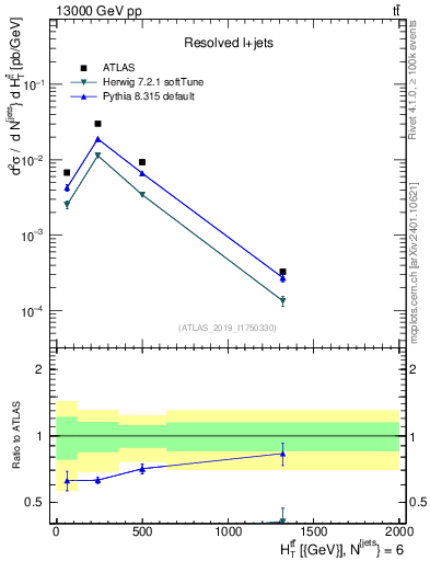 Plot of ttbar.ht in 13000 GeV pp collisions