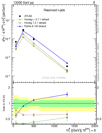 Plot of ttbar.ht in 13000 GeV pp collisions