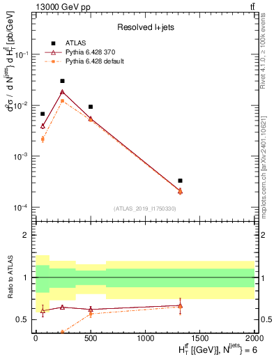 Plot of ttbar.ht in 13000 GeV pp collisions