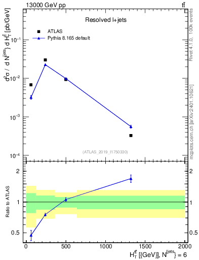 Plot of ttbar.ht in 13000 GeV pp collisions