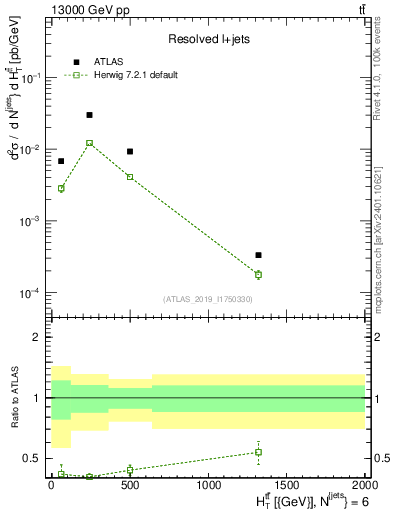 Plot of ttbar.ht in 13000 GeV pp collisions