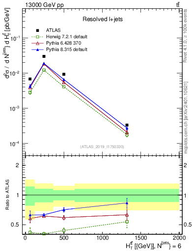 Plot of ttbar.ht in 13000 GeV pp collisions
