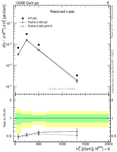 Plot of ttbar.ht in 13000 GeV pp collisions