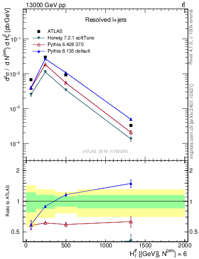Plot of ttbar.ht in 13000 GeV pp collisions