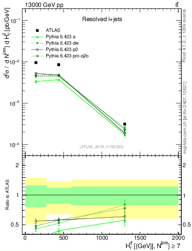 Plot of ttbar.ht in 13000 GeV pp collisions