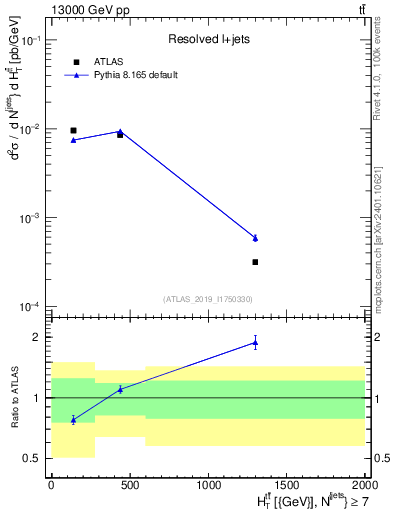 Plot of ttbar.ht in 13000 GeV pp collisions