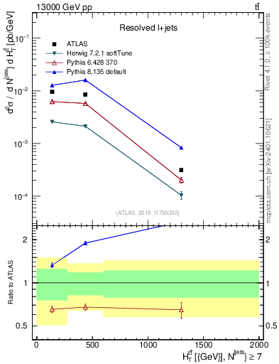 Plot of ttbar.ht in 13000 GeV pp collisions