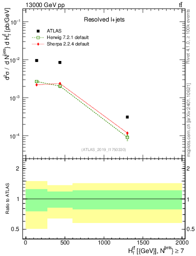 Plot of ttbar.ht in 13000 GeV pp collisions
