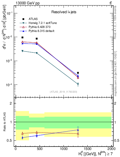 Plot of ttbar.ht in 13000 GeV pp collisions