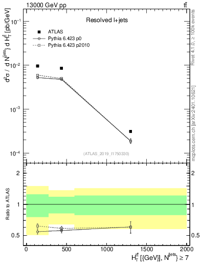 Plot of ttbar.ht in 13000 GeV pp collisions