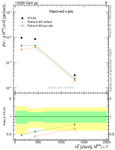 Plot of ttbar.ht in 13000 GeV pp collisions