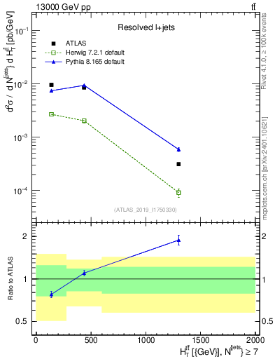 Plot of ttbar.ht in 13000 GeV pp collisions