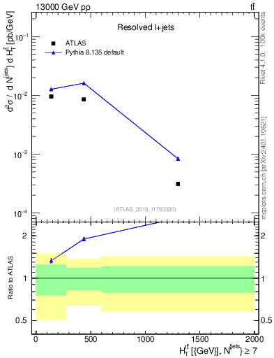 Plot of ttbar.ht in 13000 GeV pp collisions