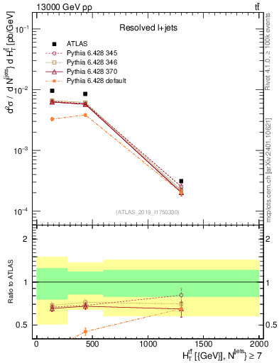 Plot of ttbar.ht in 13000 GeV pp collisions
