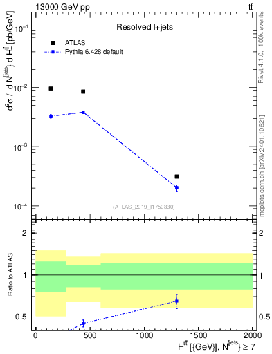 Plot of ttbar.ht in 13000 GeV pp collisions
