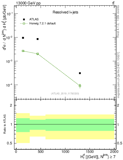 Plot of ttbar.ht in 13000 GeV pp collisions