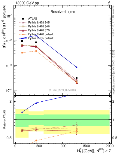 Plot of ttbar.ht in 13000 GeV pp collisions